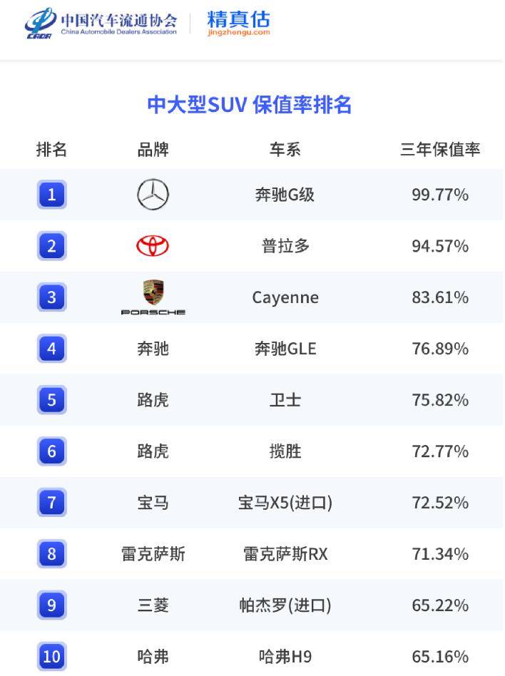 2023年中大型SUV保值率排名 奔馳G級(jí)反超Cayenne 哈弗H9上榜