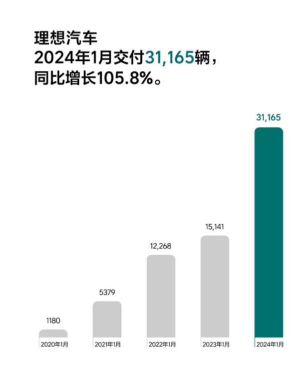 六大車企發布1月銷量“成績” 問界險勝理想 吉利汽車逆襲
