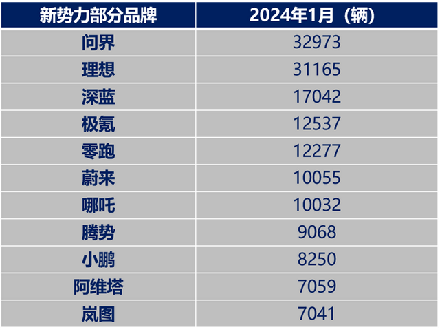 1月新勢力排名被打亂?問界超理想,這只是前戲而已