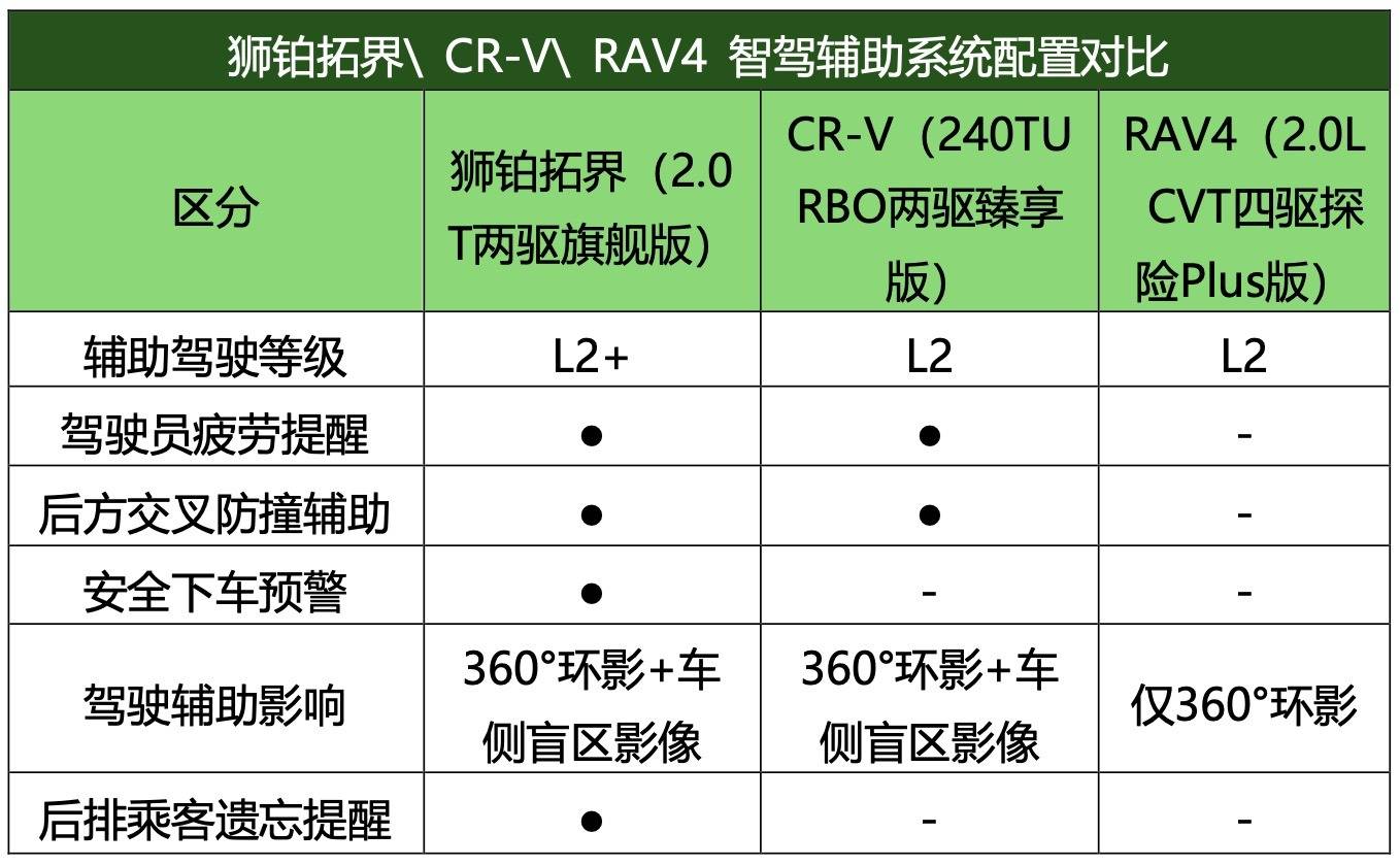 它能全球圈粉Z世代,豈止“合資SUV第一智駕”