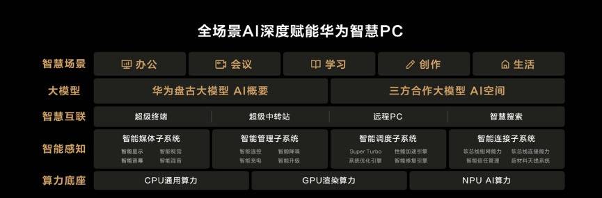 華為舉辦鴻蒙生態春季溝通會,智界S7、華為MateBook X Pro煥新亮相