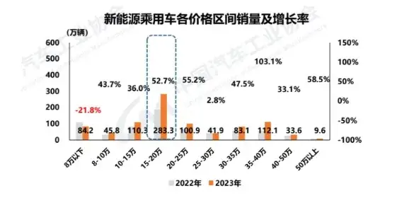 全域800V,續(xù)航超700km!這中型車居然把價(jià)格打下20萬(wàn)