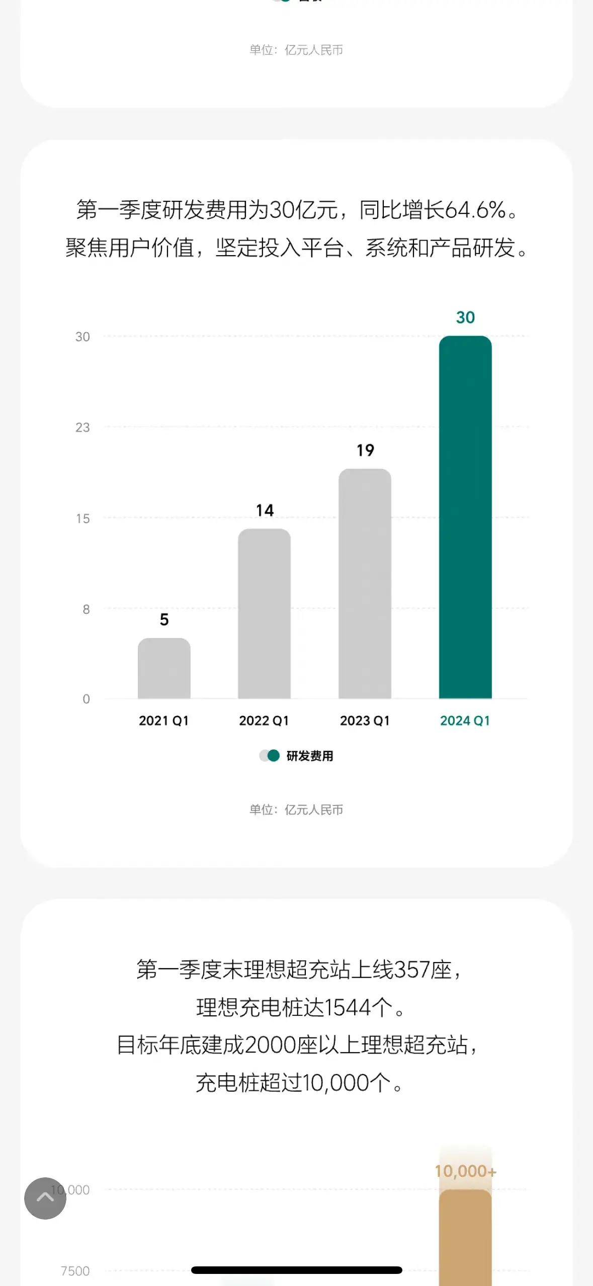 理想汽車公布第一季度財報,好壞相依,資本卻有些意見