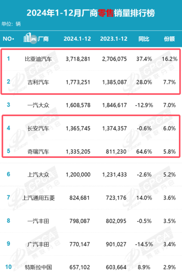 月度銷量多次被奇瑞汽車反超,長安汽車退出自主三強陣營了嗎?