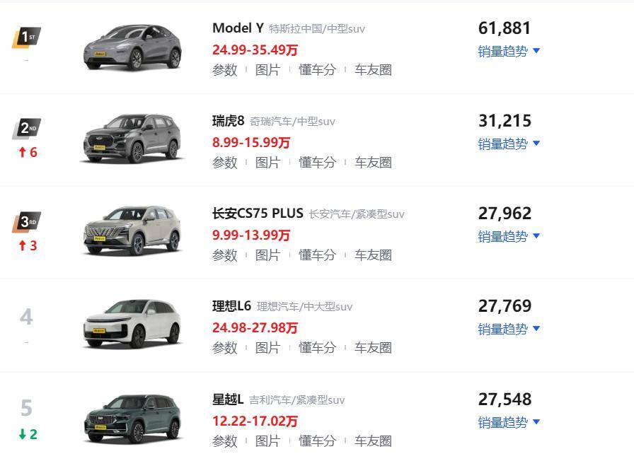 12月份SUV銷量排行榜!Model Y再奪第一,瑞虎8躍升第二