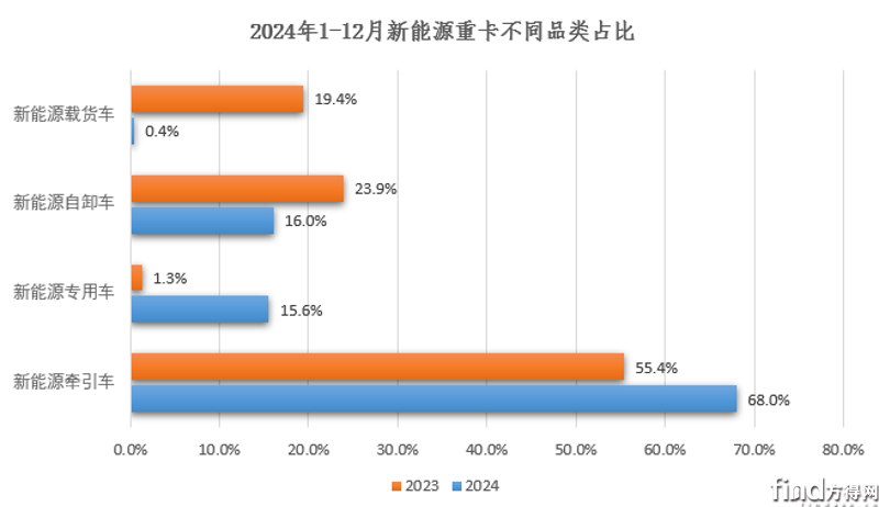 新能源重卡2024年8.2萬輛收官漲140% 徐工雙冠東風(fēng)前五解放漲340% 9