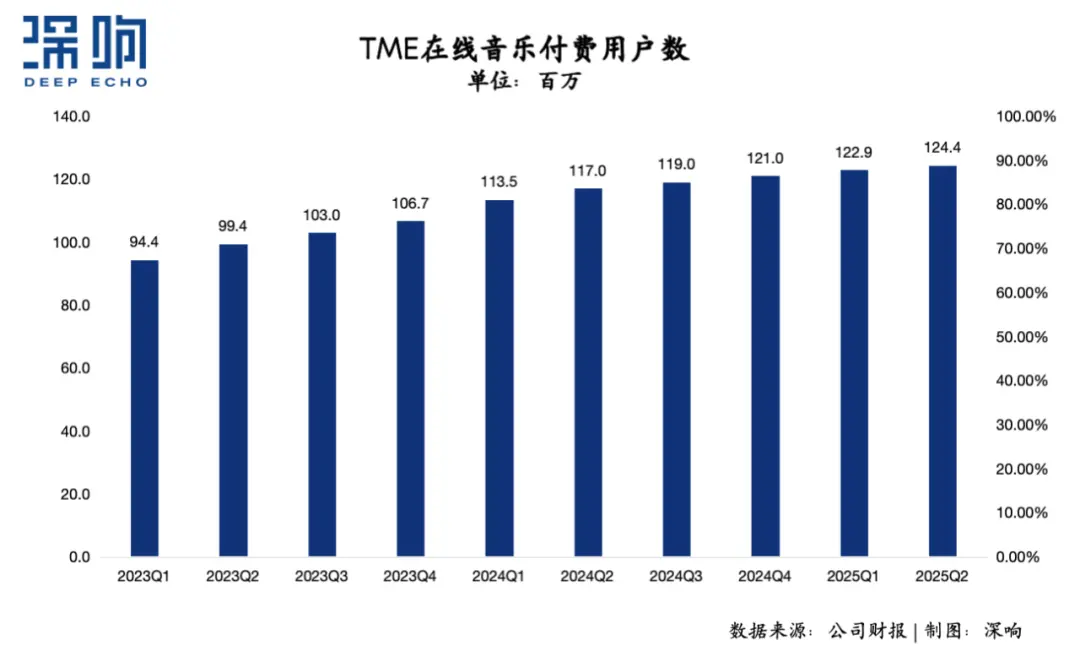 透視騰訊音樂Q2:版權十年進化史的“韌性增長”樣本