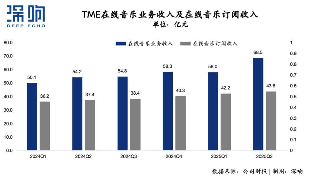 透視騰訊音樂Q2:版權十年進化史的“韌性增長”樣本