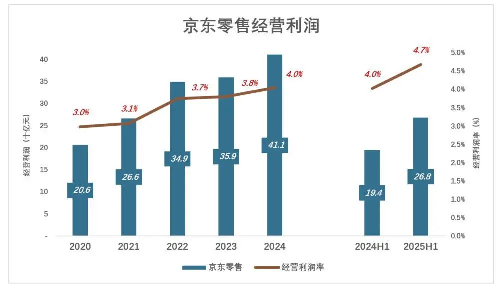 京東為什么“死磕”外賣?京東“新業(yè)務(wù)”二季度虧損近150億,日訂單最高達(dá)到2500萬