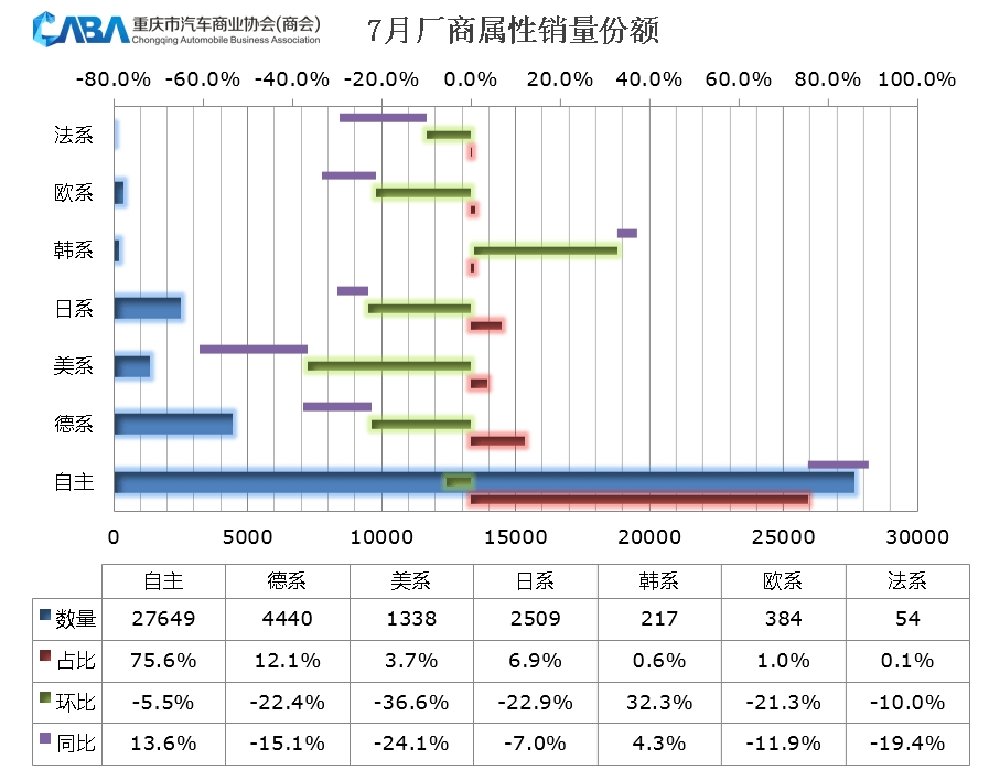 7月銷量超3.6萬輛,新能源市場滲透率近60%!