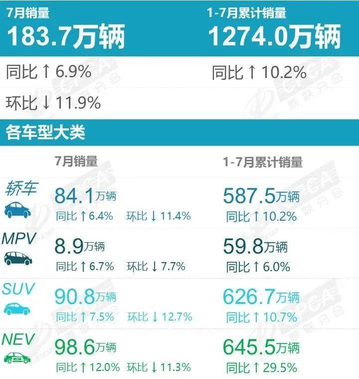 7月銷量超3.6萬輛,新能源市場滲透率近60%!