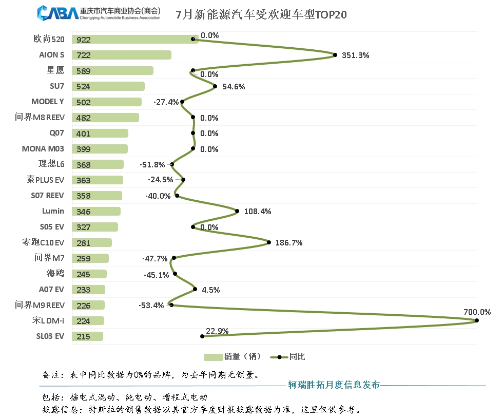 7月銷量超3.6萬輛,新能源市場滲透率近60%!