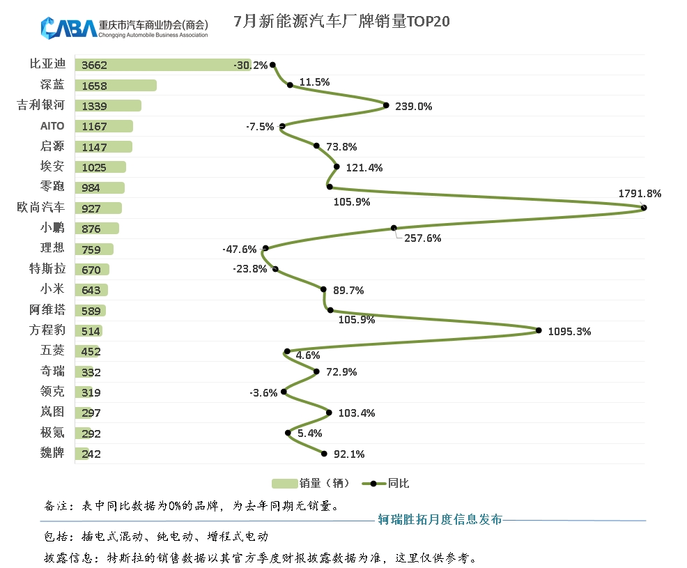 7月銷量超3.6萬輛,新能源市場滲透率近60%!