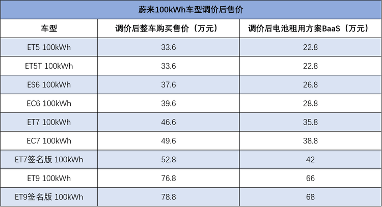 100kWh車(chē)型全線(xiàn)大降2萬(wàn),蔚來(lái)汽車(chē)精準(zhǔn)“點(diǎn)穴”