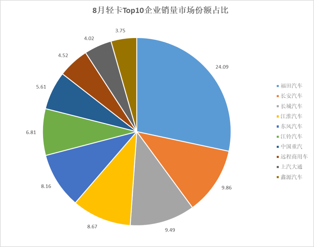 同環比雙增!8月輕卡銷售14萬輛!江鈴/重汽增速快