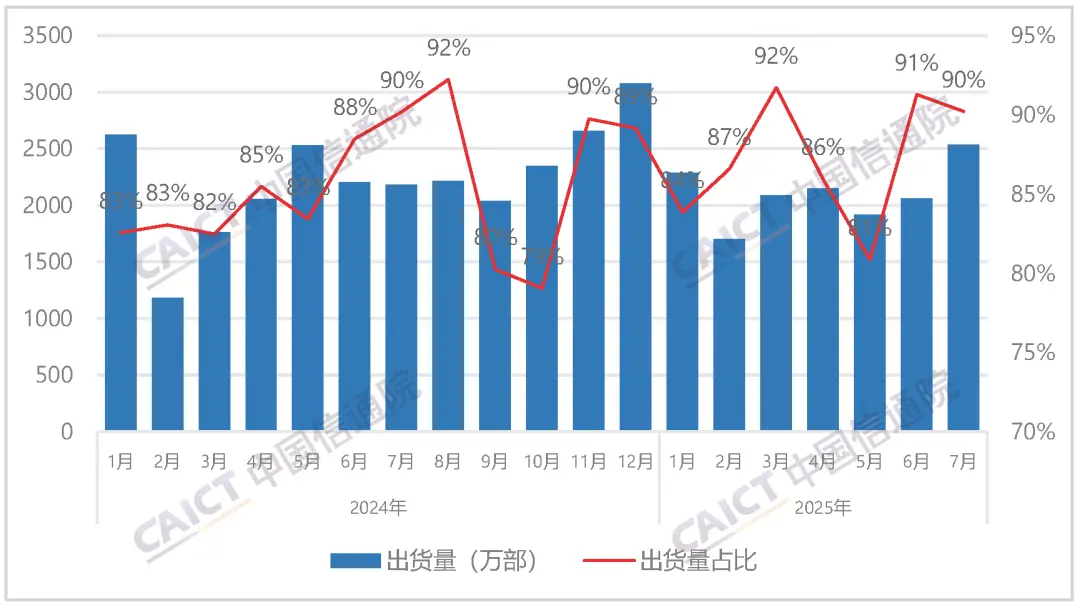 中國信通院今日發(fā)布 2025 年 7 月國內(nèi)手機市場運行分析報告 國產(chǎn)品牌手機出貨量及占比
