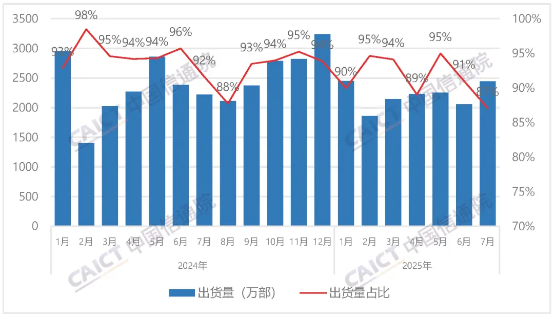 中國信通院今日發(fā)布 2025 年 7 月國內(nèi)手機市場運行分析報告 國內(nèi)智能手機出貨量及占比