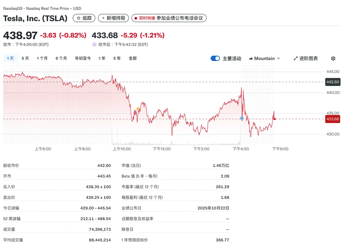 特斯拉第三季度營收280.95億美元創(chuàng)紀錄 凈利潤同比下滑37% 特斯拉盤后下跌1.21%